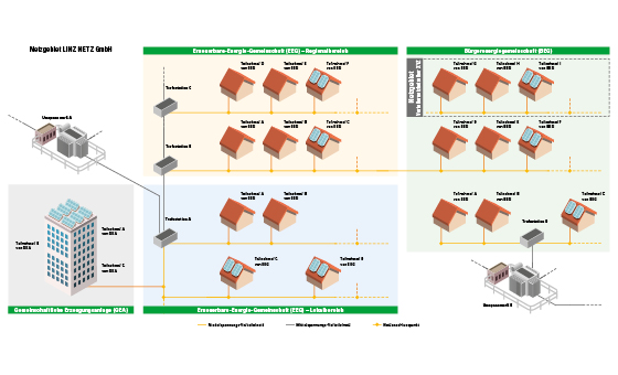 Grafik über die Gemeinschaften der erneuerbaren Energien